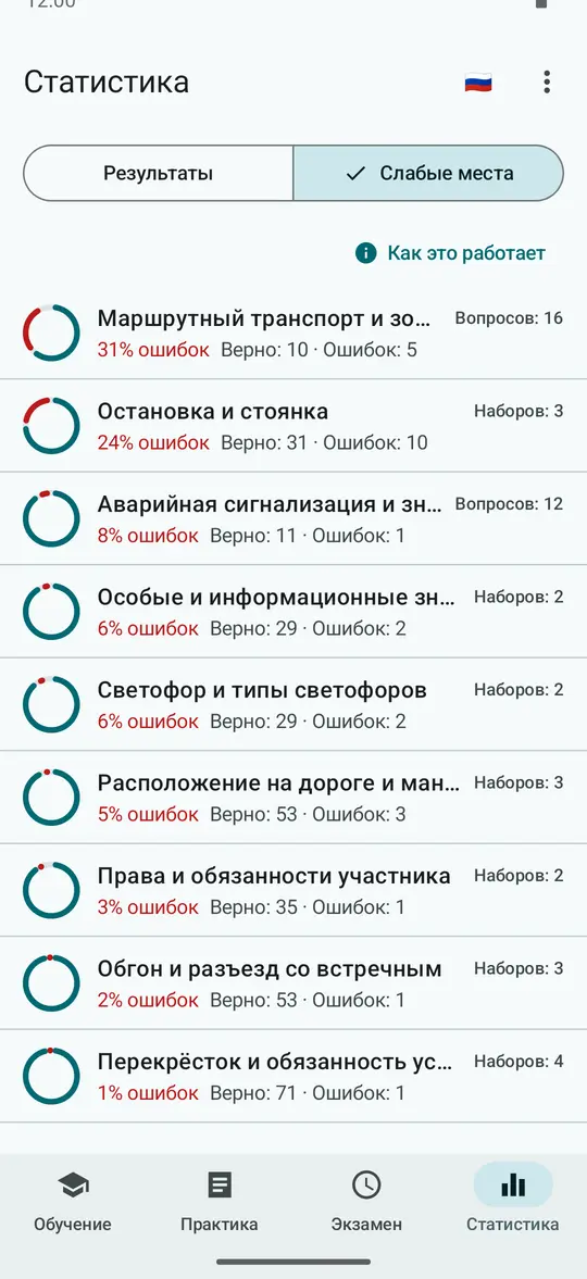 Вкладка «Статистика», раздел «Слабые места»: темы с долей ошибок